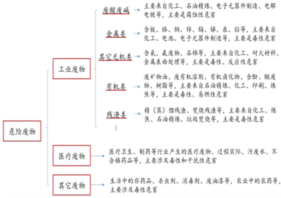 2016年中国危废处理行业市场发展现状分析