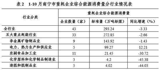 非金属矿及制品业能耗增长分析 1-10月全市重耗企业能源消费简析与后期节能重点